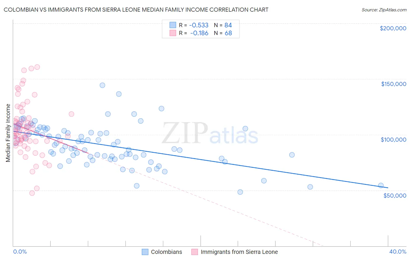 Colombian vs Immigrants from Sierra Leone Median Family Income