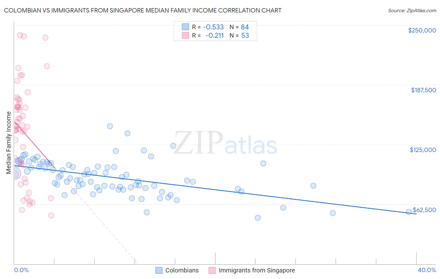 Colombian vs Immigrants from Singapore Median Family Income