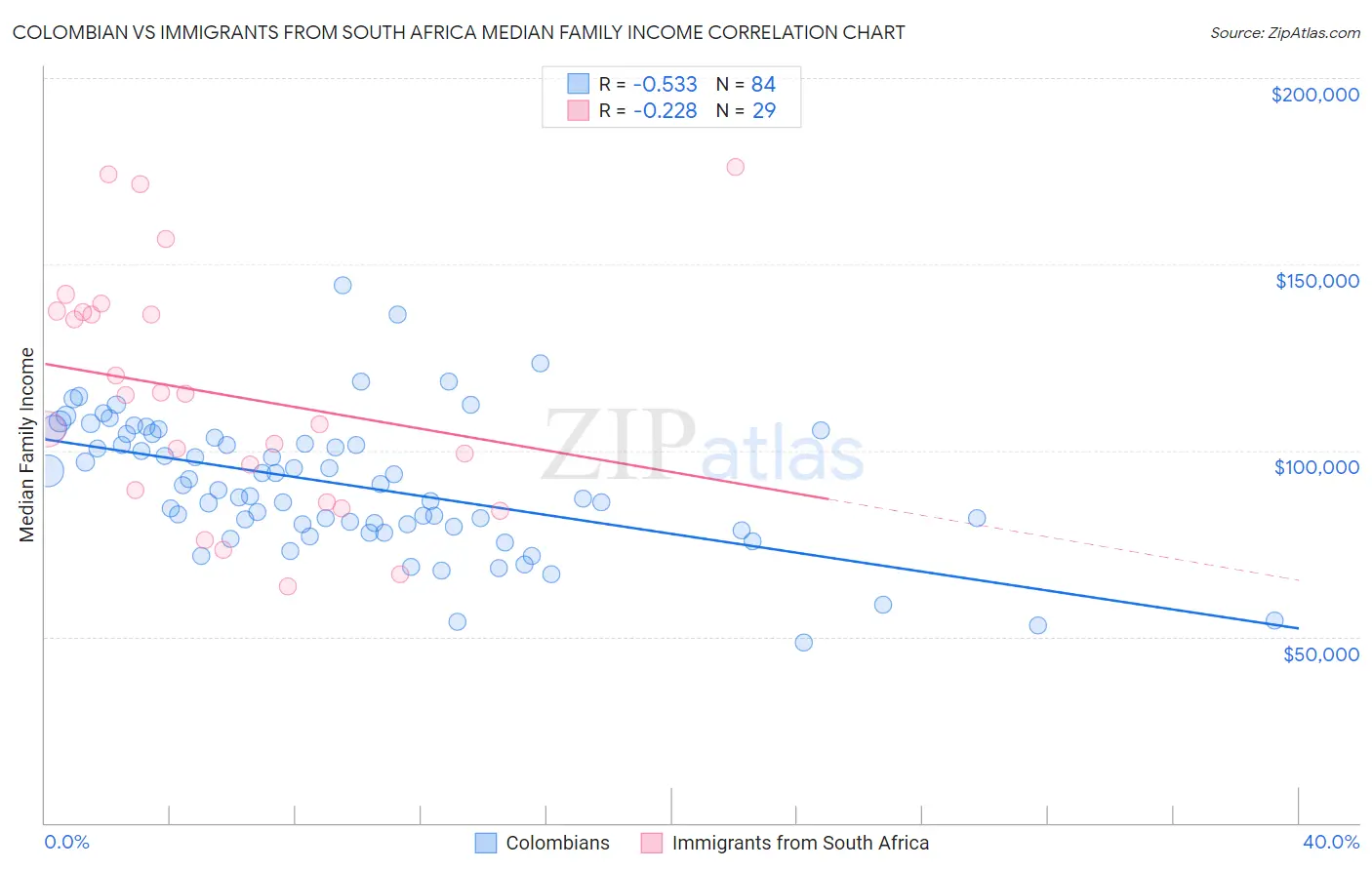 Colombian vs Immigrants from South Africa Median Family Income