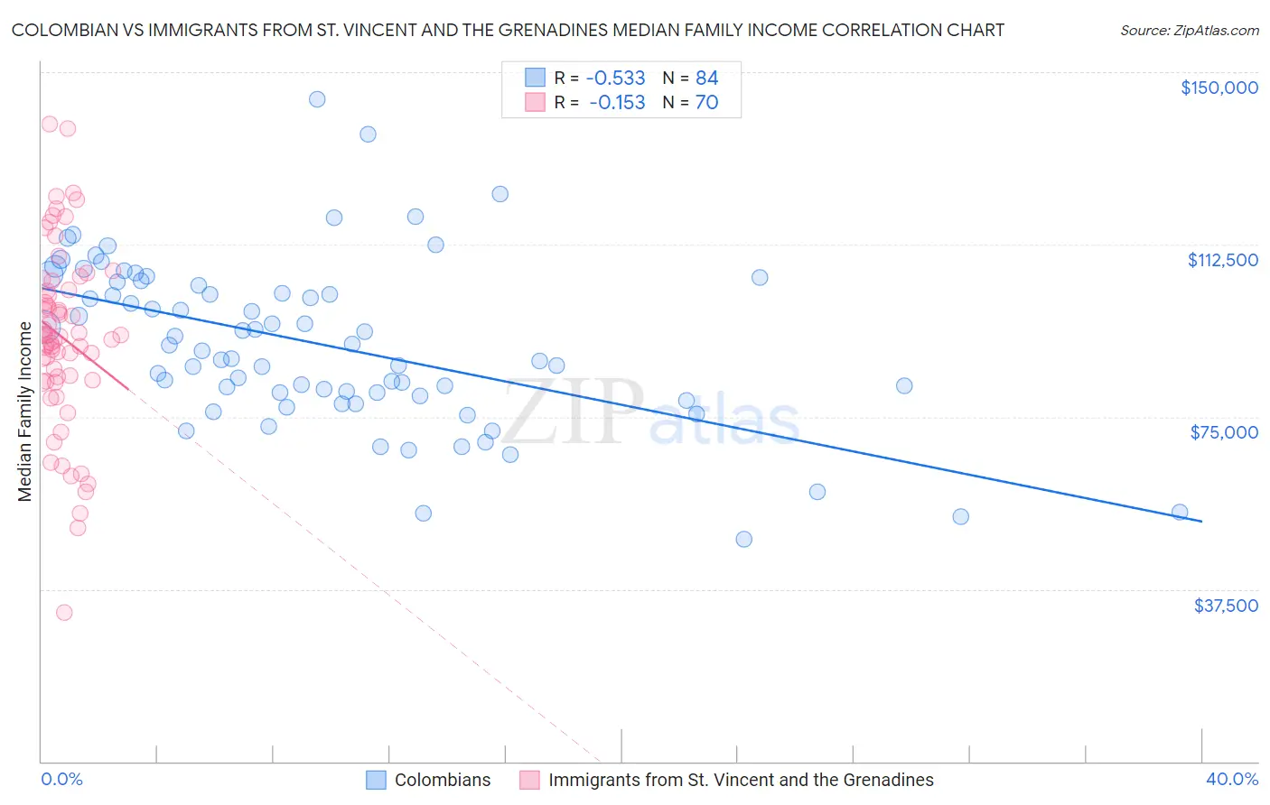 Colombian vs Immigrants from St. Vincent and the Grenadines Median Family Income