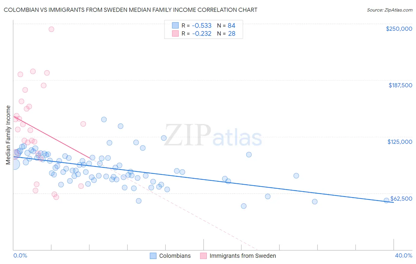 Colombian vs Immigrants from Sweden Median Family Income