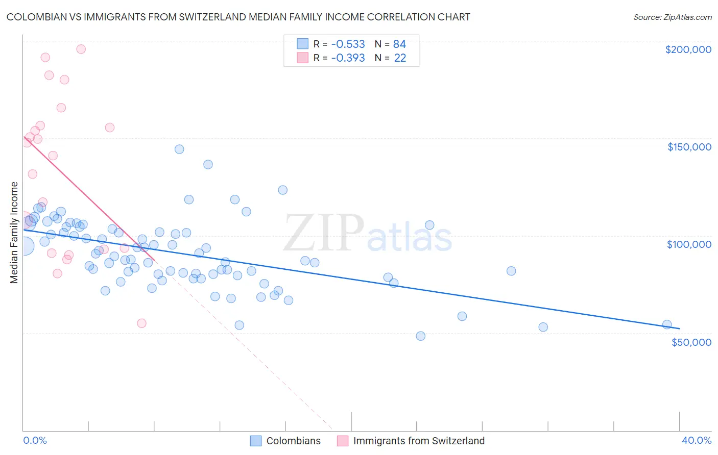 Colombian vs Immigrants from Switzerland Median Family Income