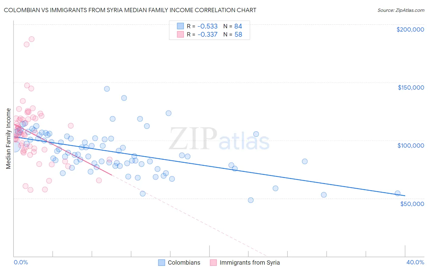 Colombian vs Immigrants from Syria Median Family Income