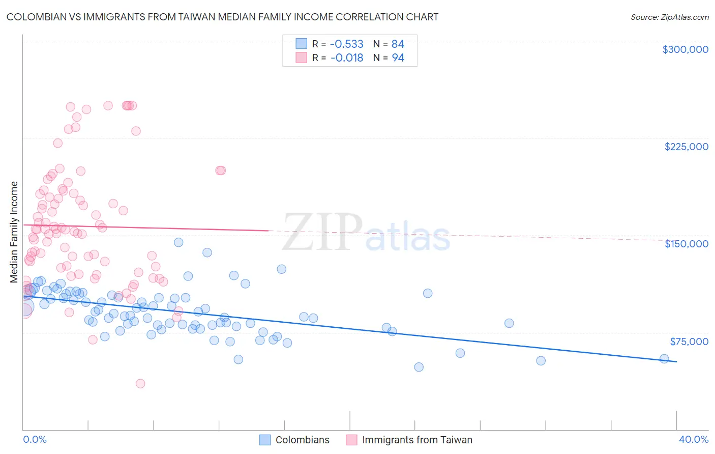Colombian vs Immigrants from Taiwan Median Family Income