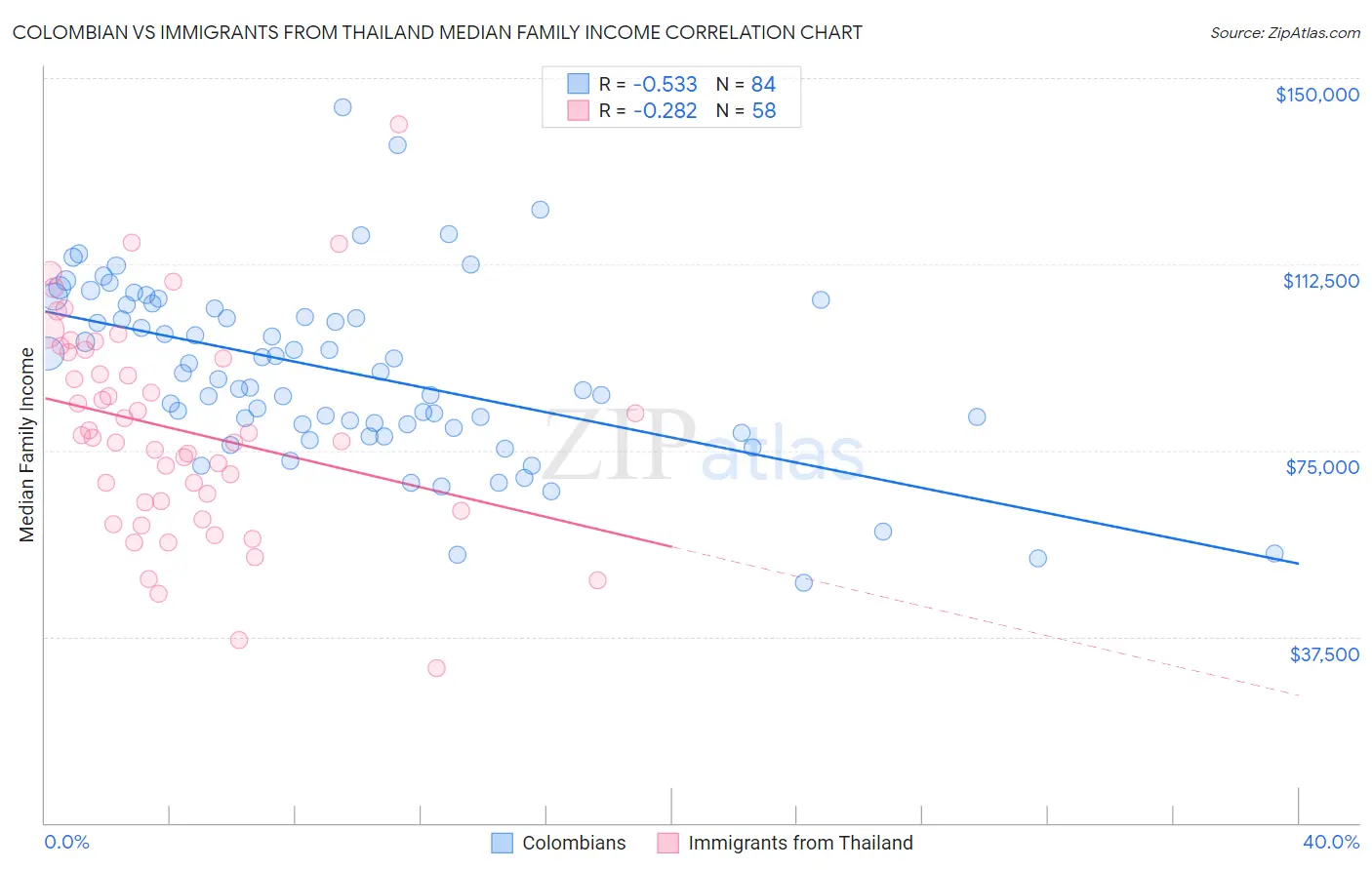 Colombian vs Immigrants from Thailand Median Family Income