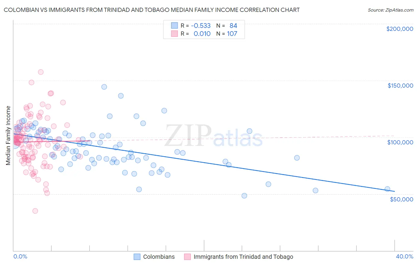 Colombian vs Immigrants from Trinidad and Tobago Median Family Income