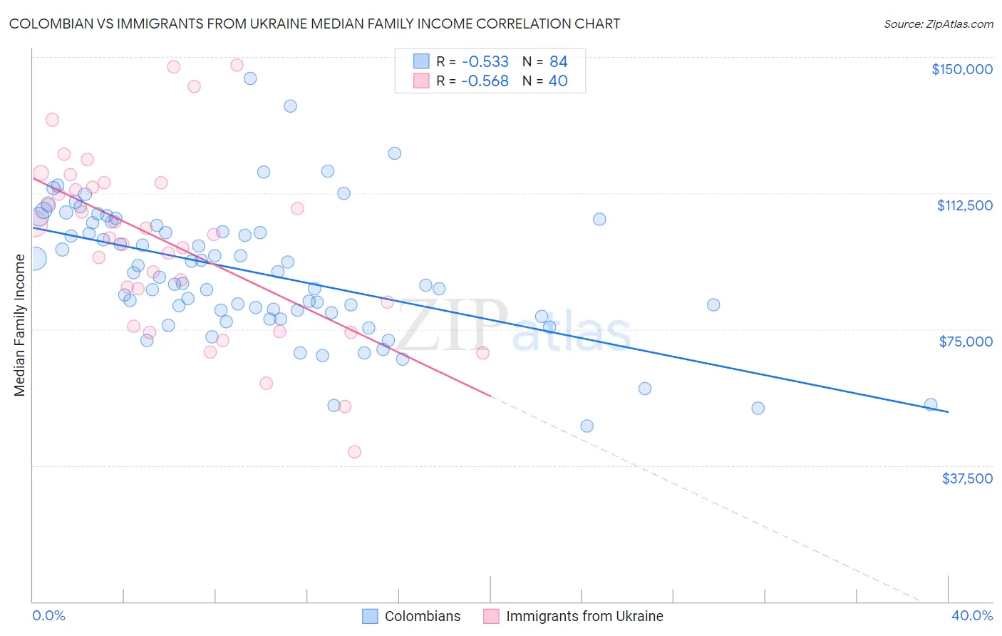 Colombian vs Immigrants from Ukraine Median Family Income