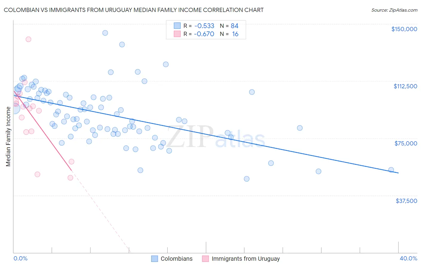 Colombian vs Immigrants from Uruguay Median Family Income