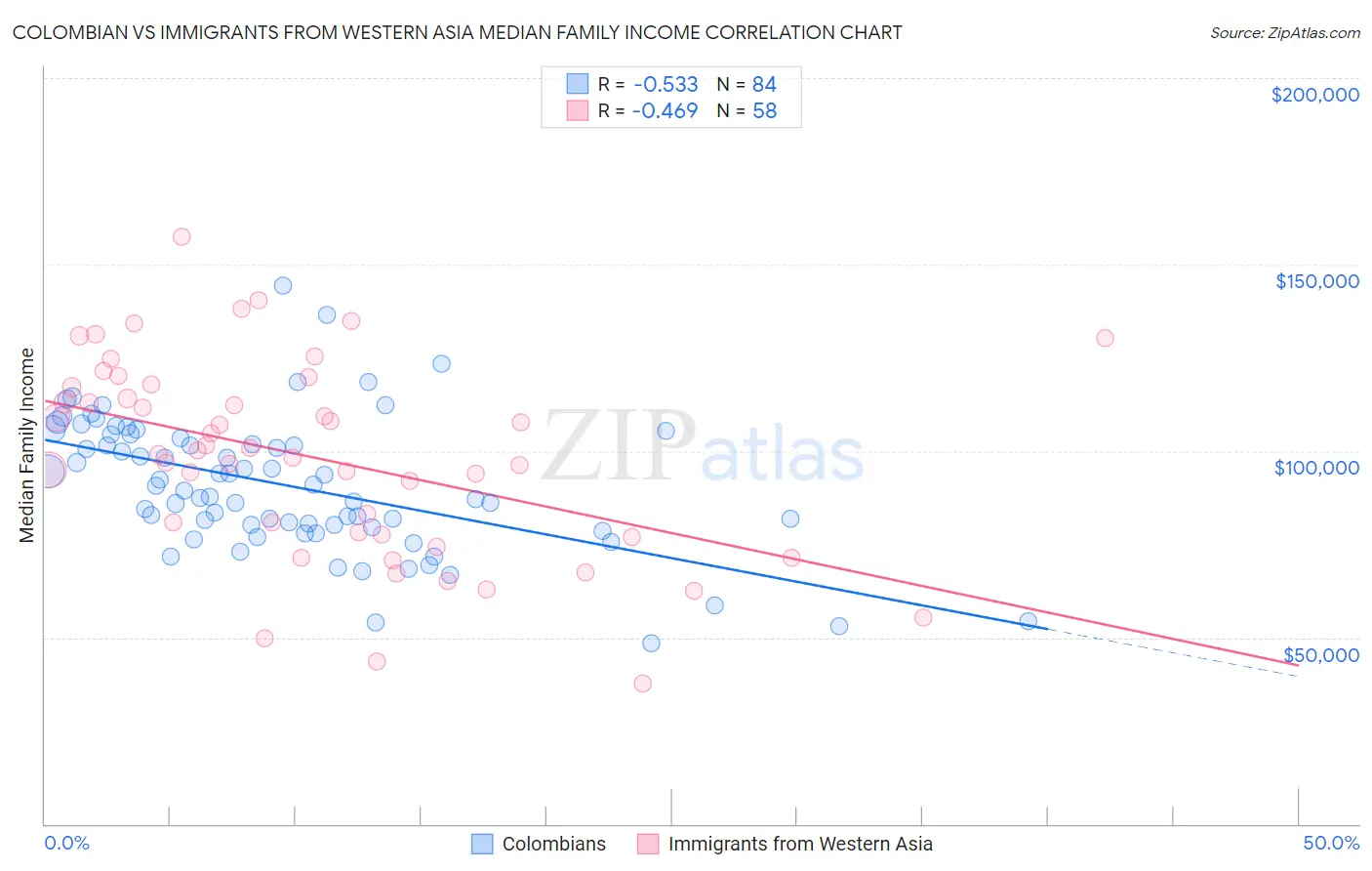 Colombian vs Immigrants from Western Asia Median Family Income