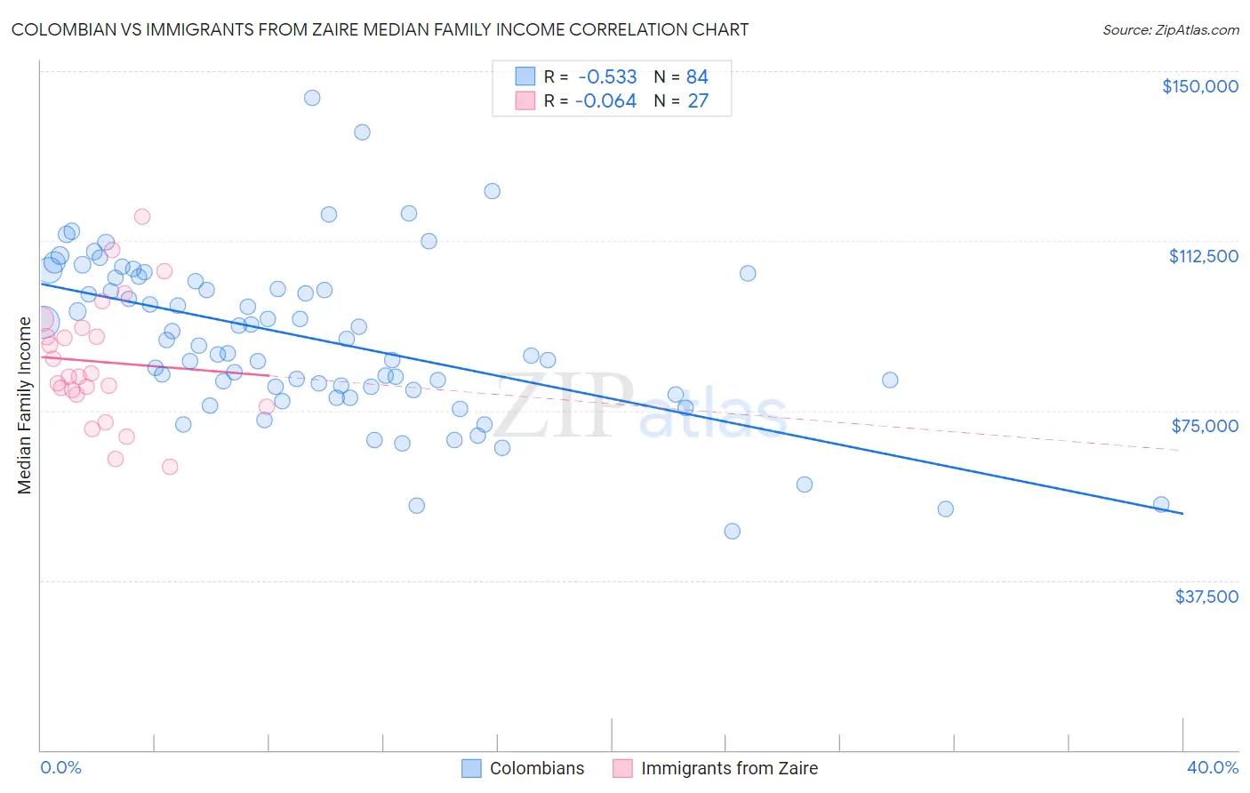 Colombian vs Immigrants from Zaire Median Family Income