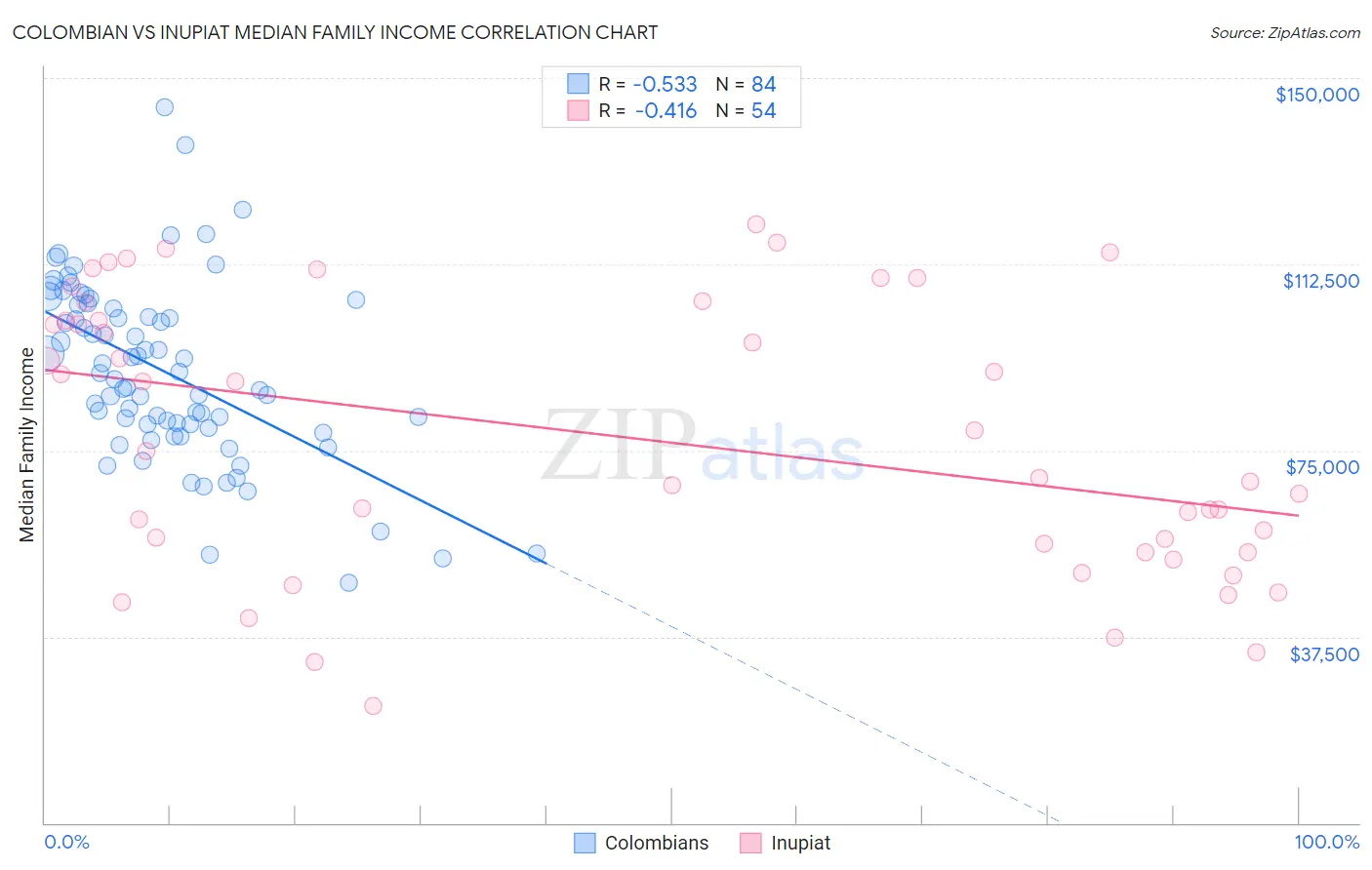 Colombian vs Inupiat Median Family Income