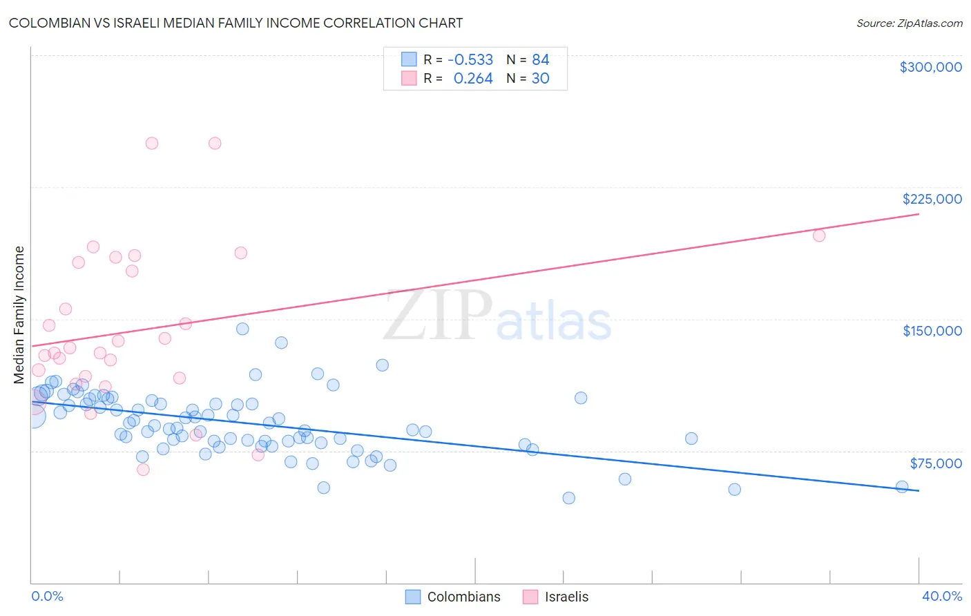 Colombian vs Israeli Median Family Income