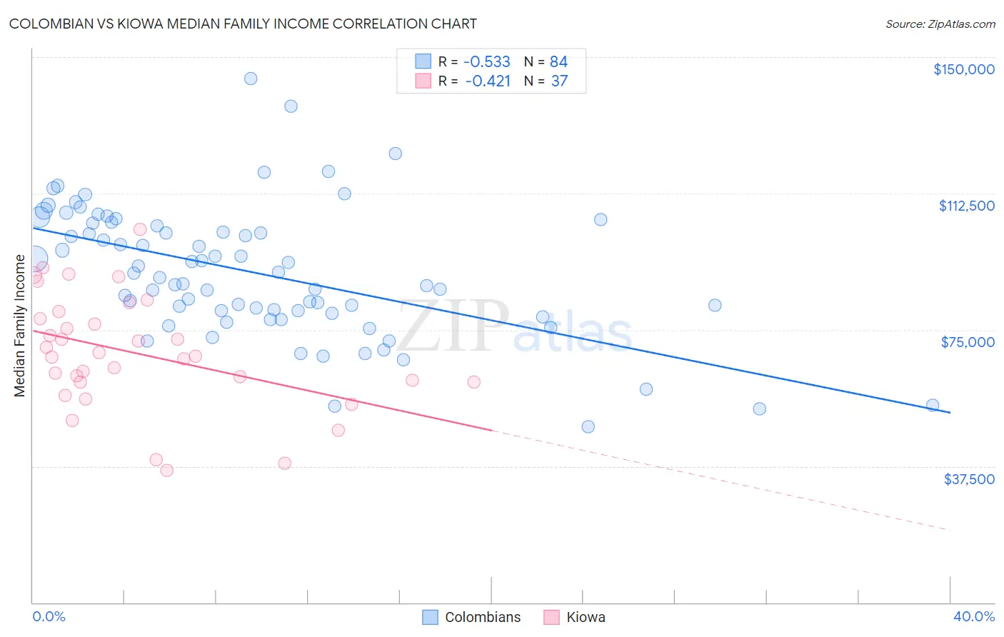 Colombian vs Kiowa Median Family Income