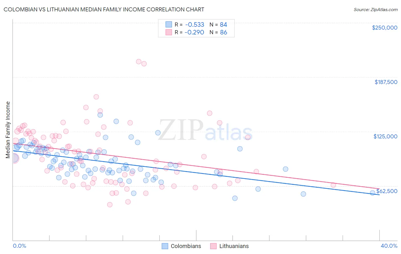 Colombian vs Lithuanian Median Family Income