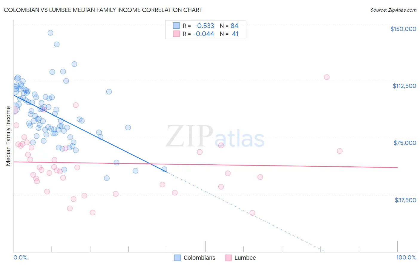 Colombian vs Lumbee Median Family Income