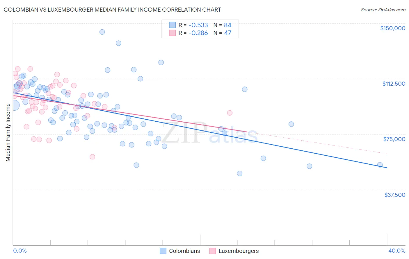 Colombian vs Luxembourger Median Family Income