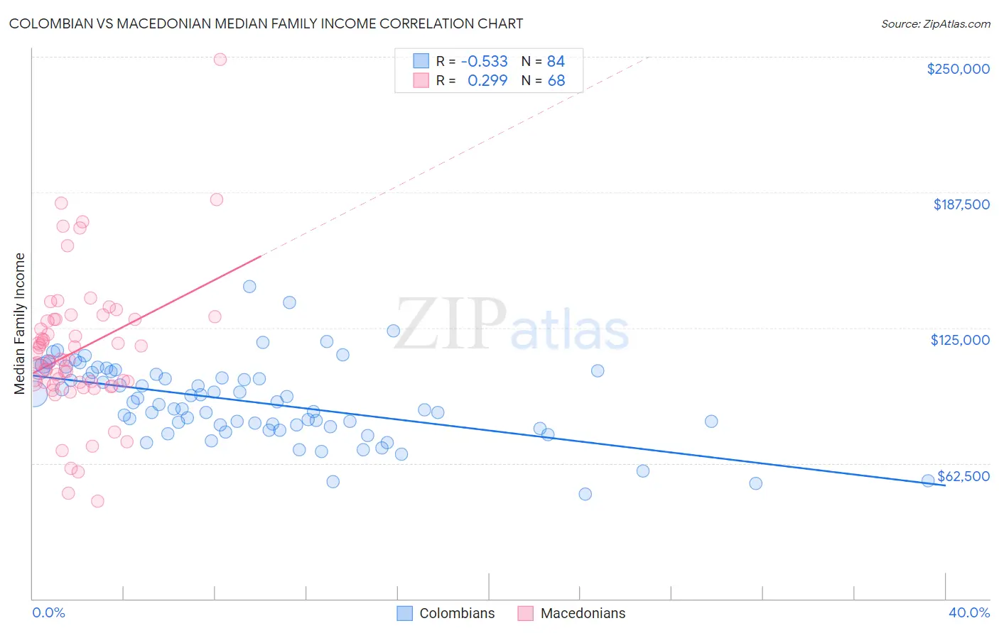 Colombian vs Macedonian Median Family Income