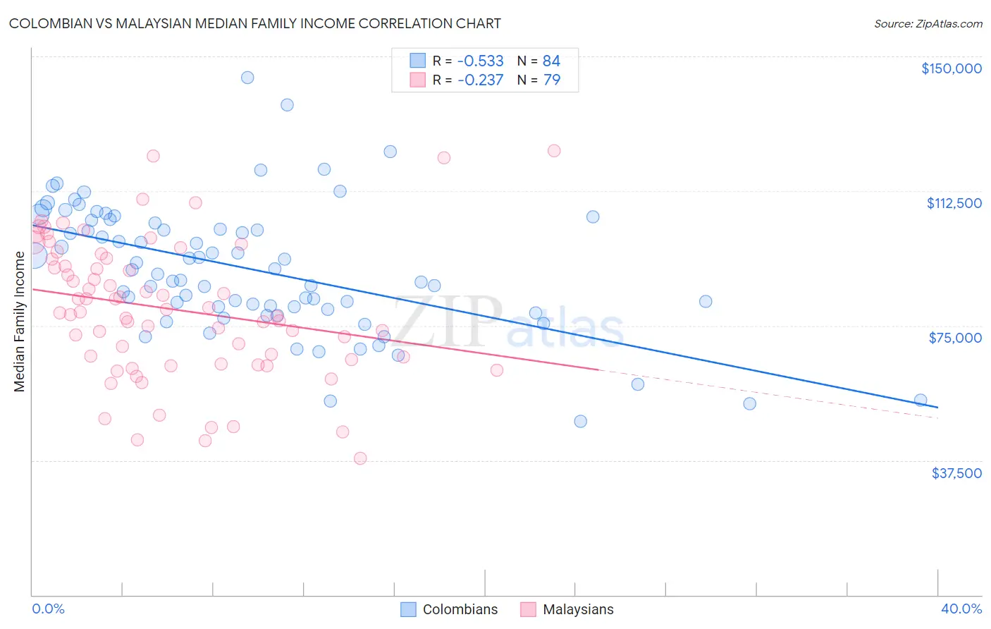 Colombian vs Malaysian Median Family Income