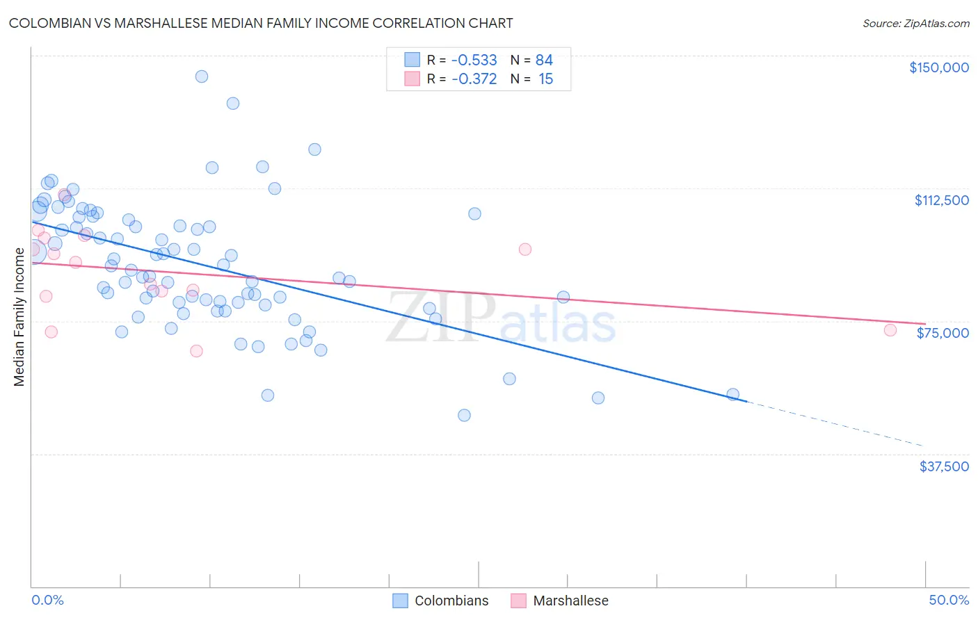 Colombian vs Marshallese Median Family Income