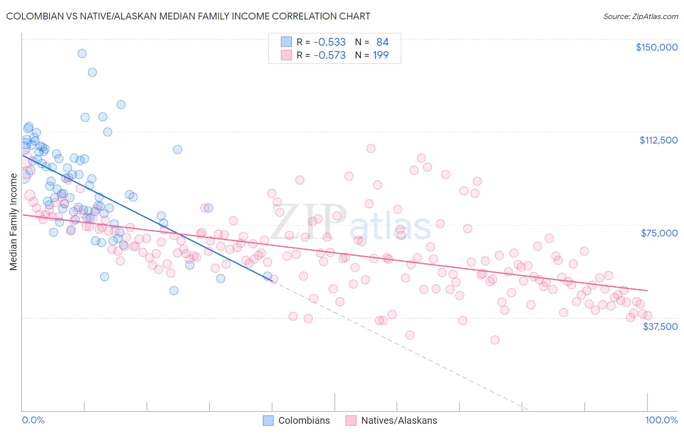 Colombian vs Native/Alaskan Median Family Income