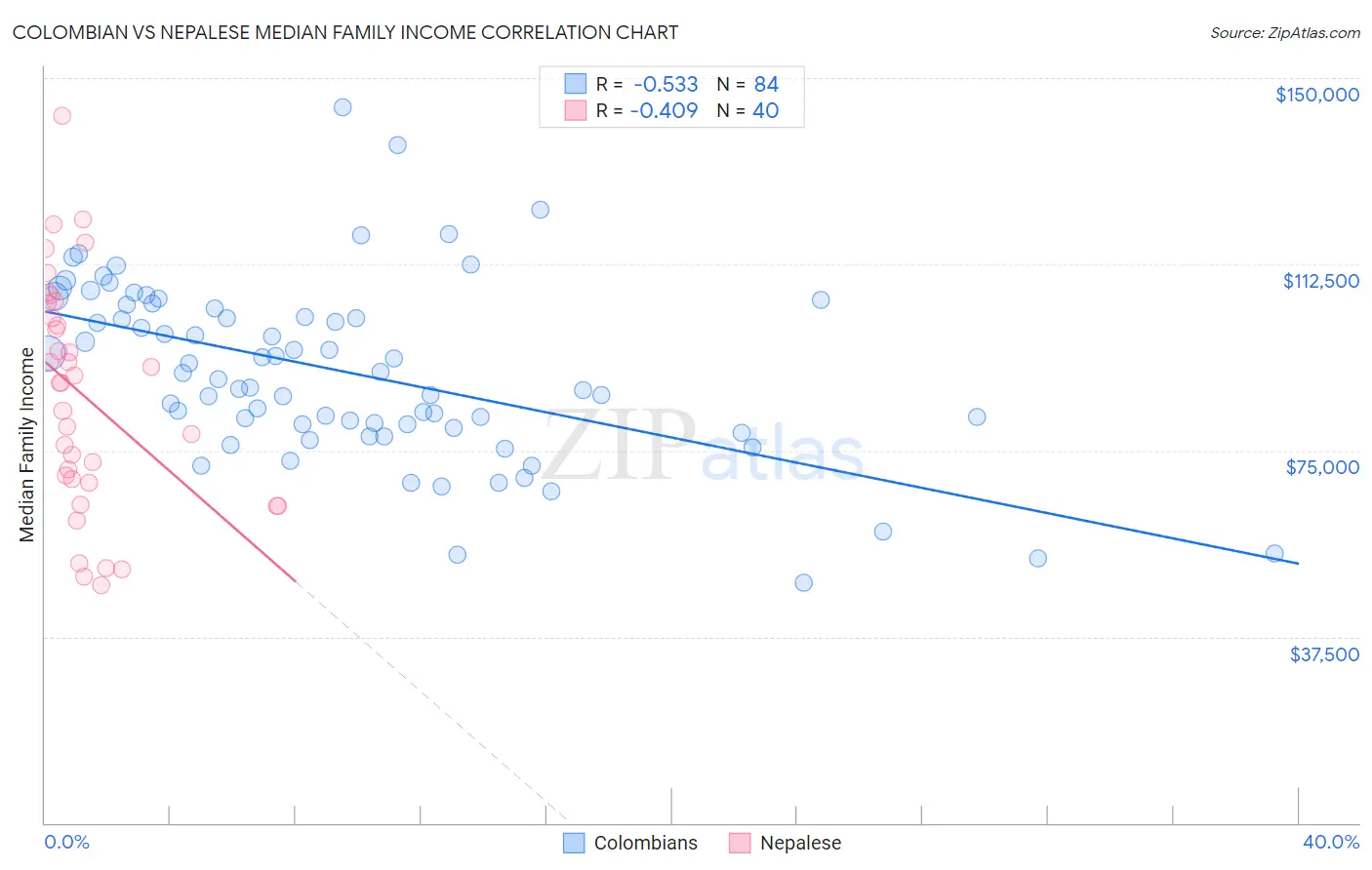 Colombian vs Nepalese Median Family Income