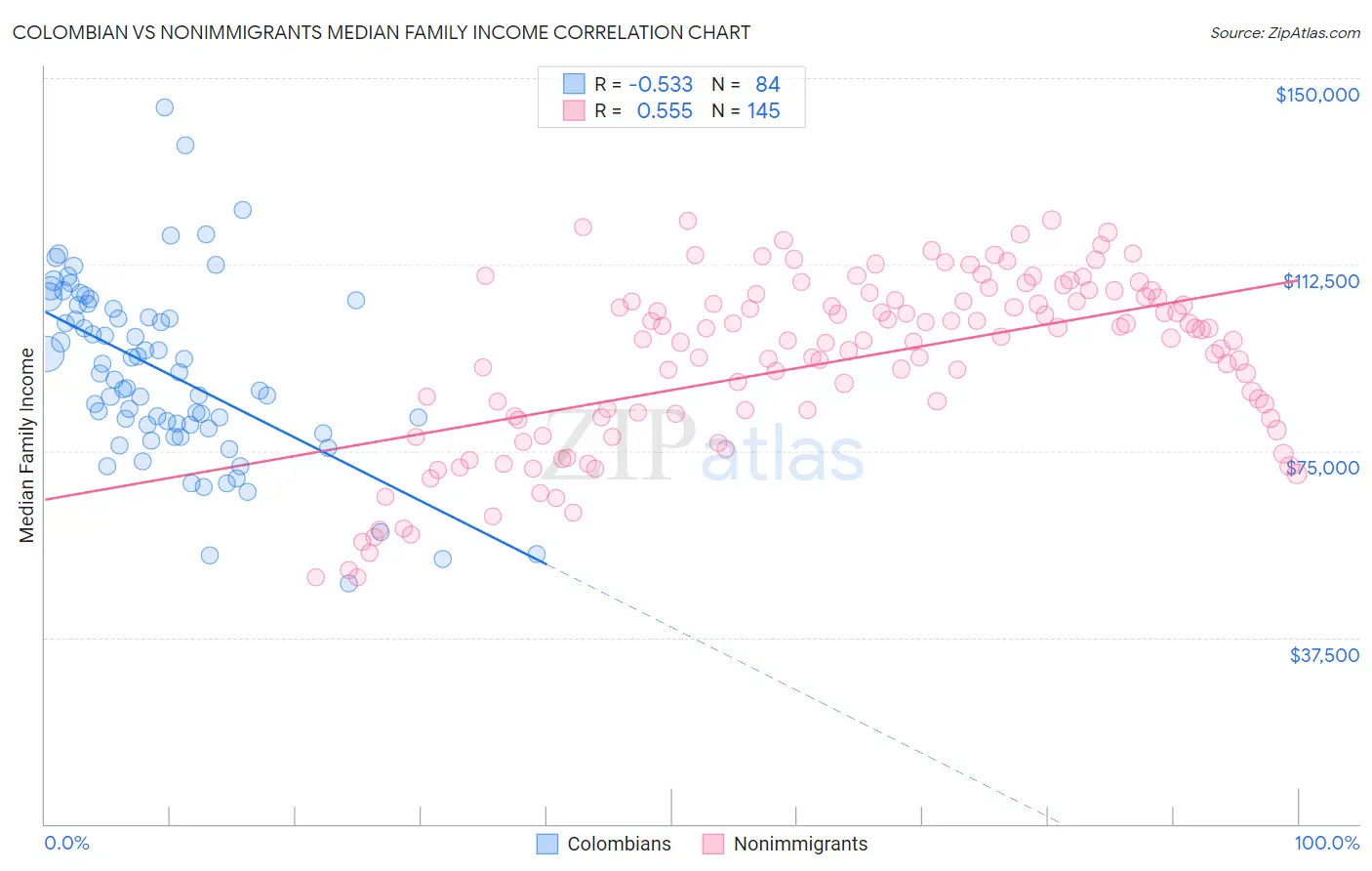 Colombian vs Nonimmigrants Median Family Income