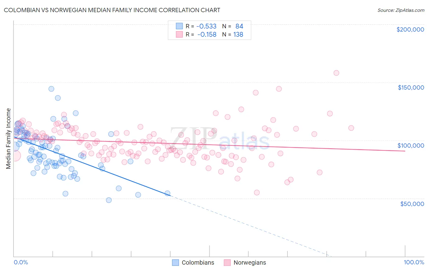 Colombian vs Norwegian Median Family Income