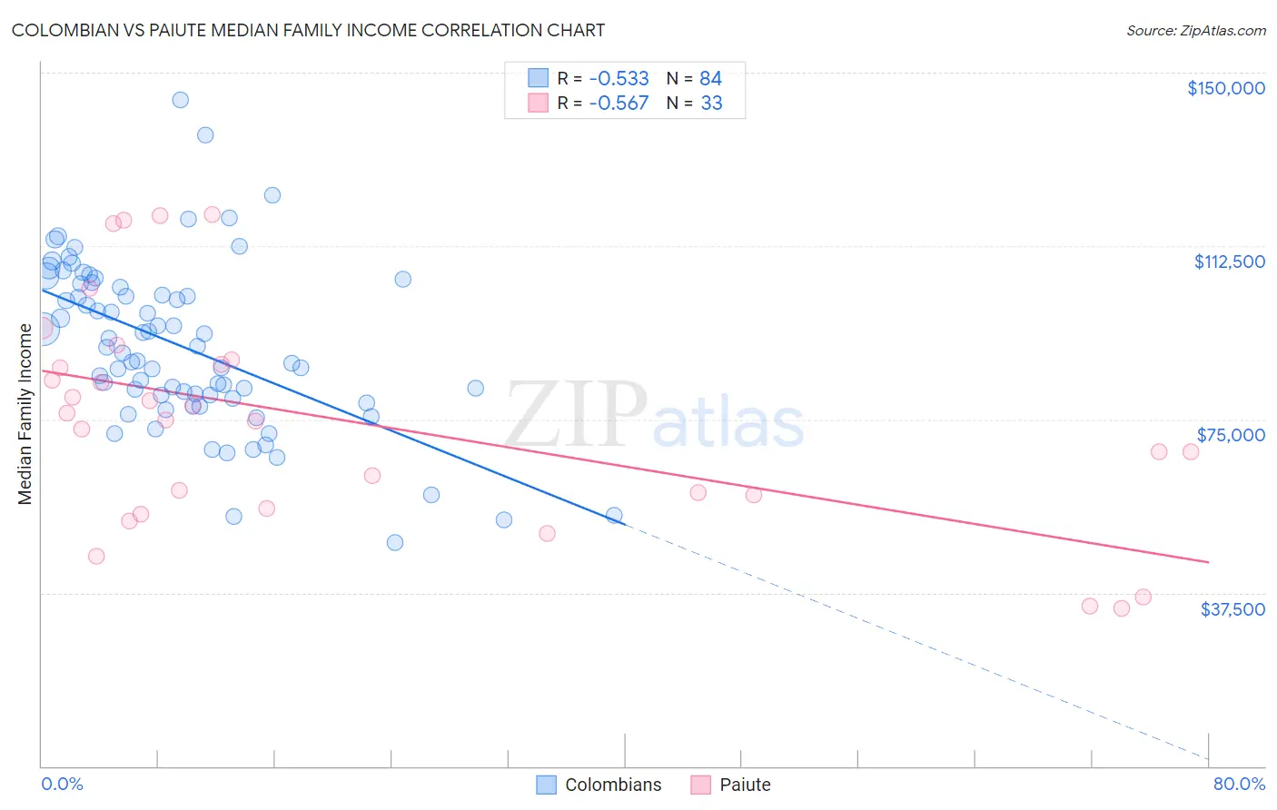 Colombian vs Paiute Median Family Income