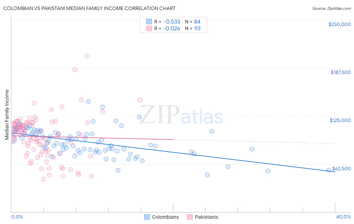 Colombian vs Pakistani Median Family Income