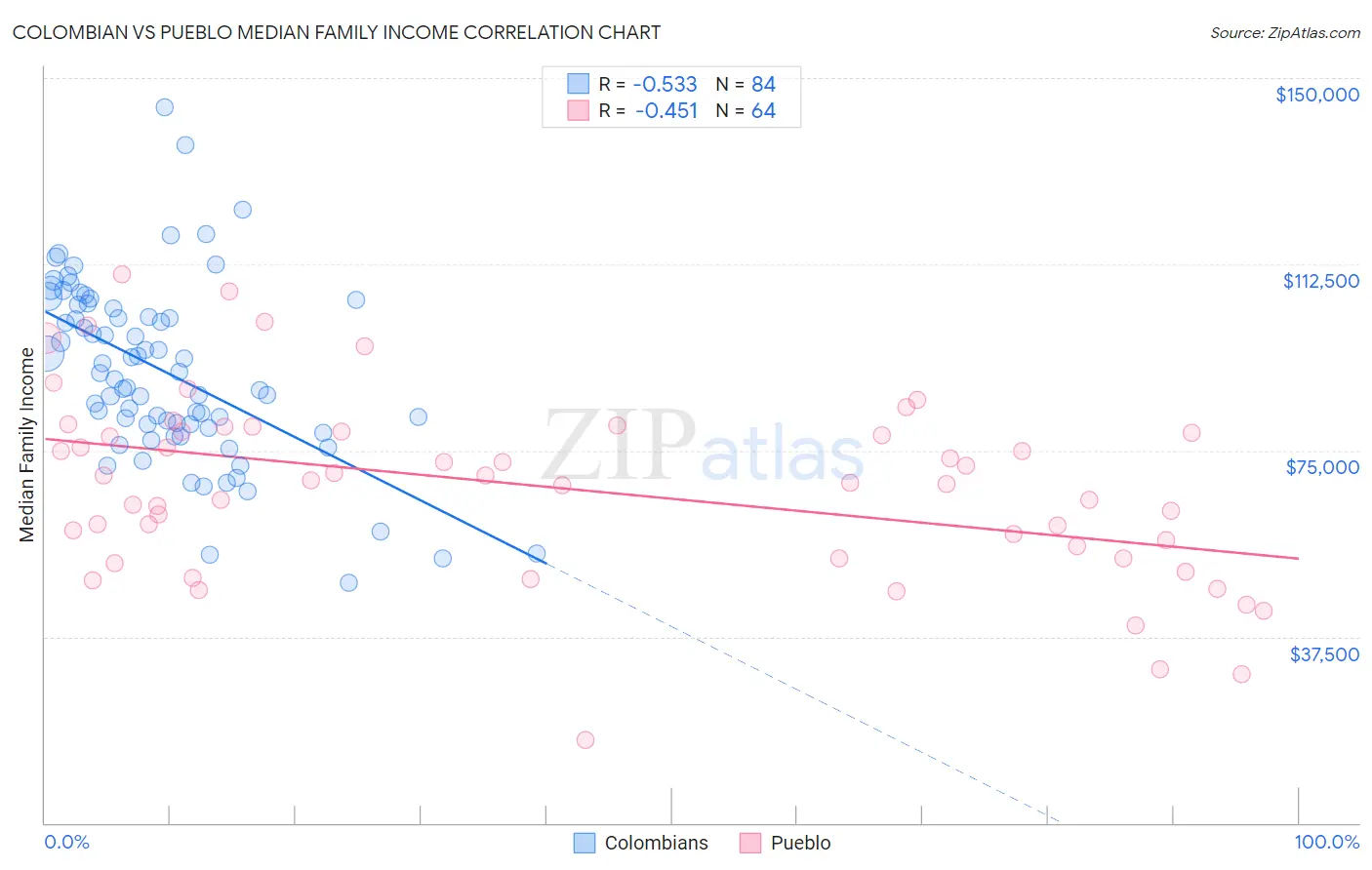 Colombian vs Pueblo Median Family Income