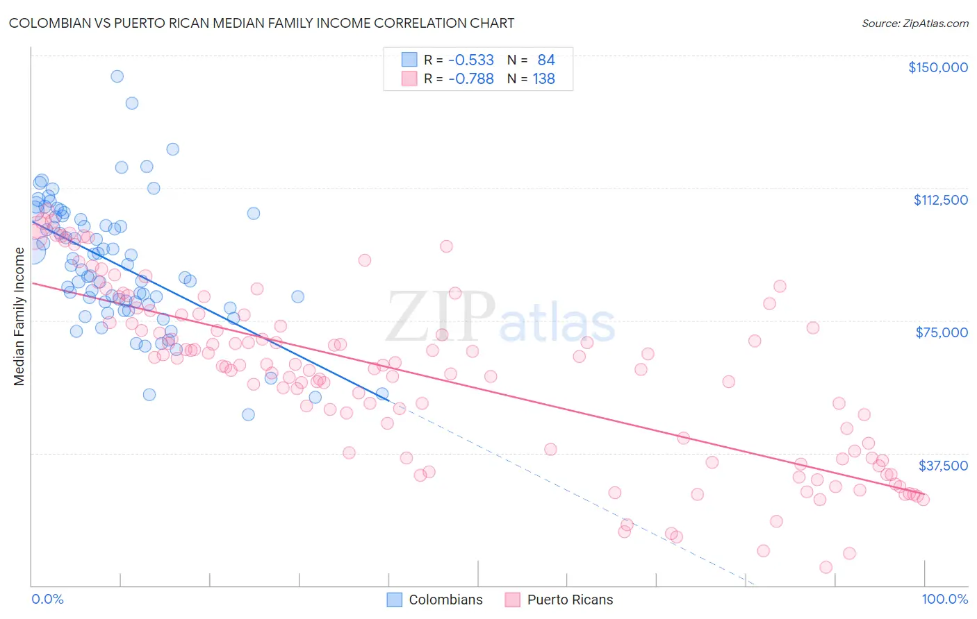 Colombian vs Puerto Rican Median Family Income