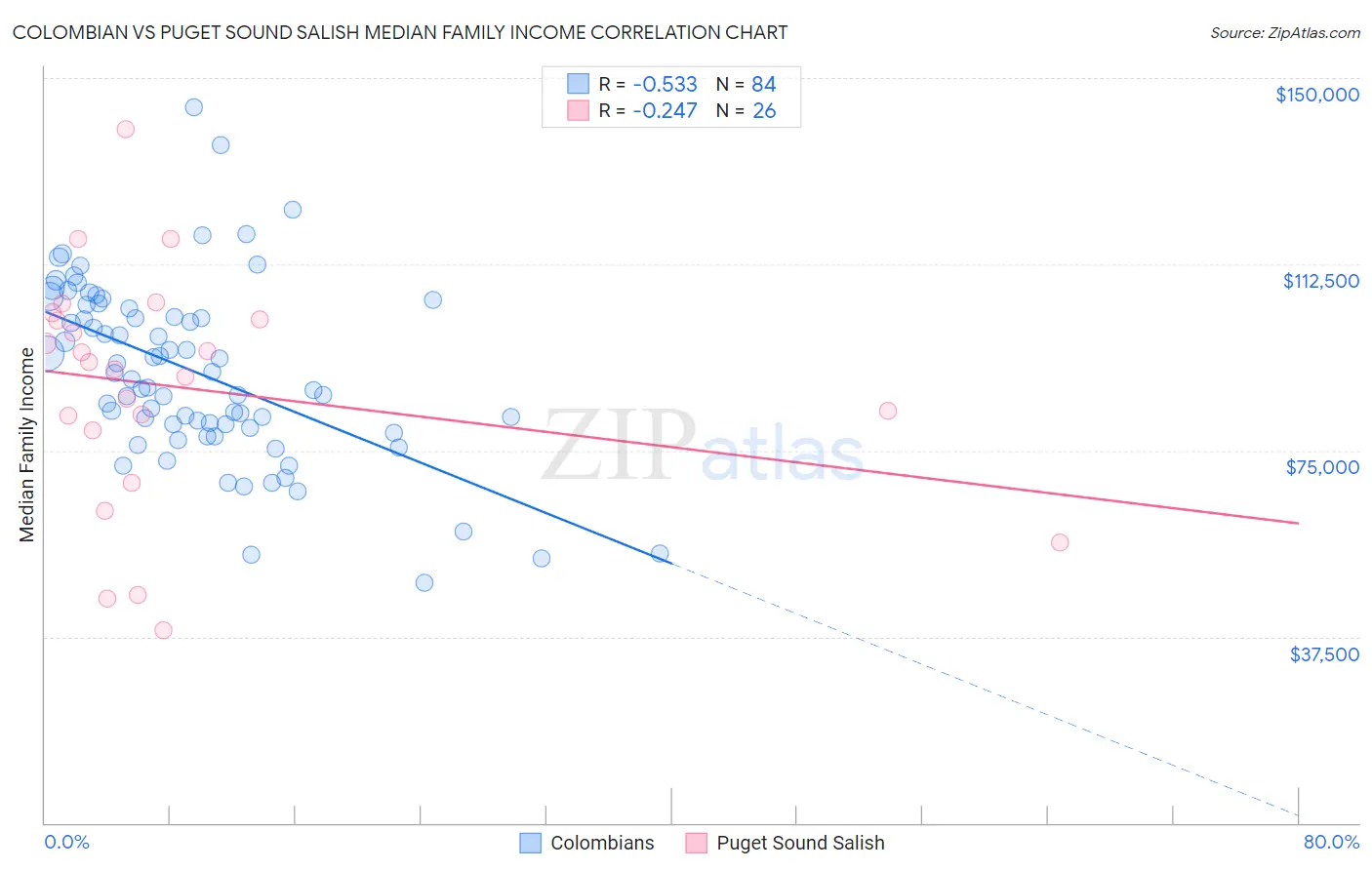 Colombian vs Puget Sound Salish Median Family Income