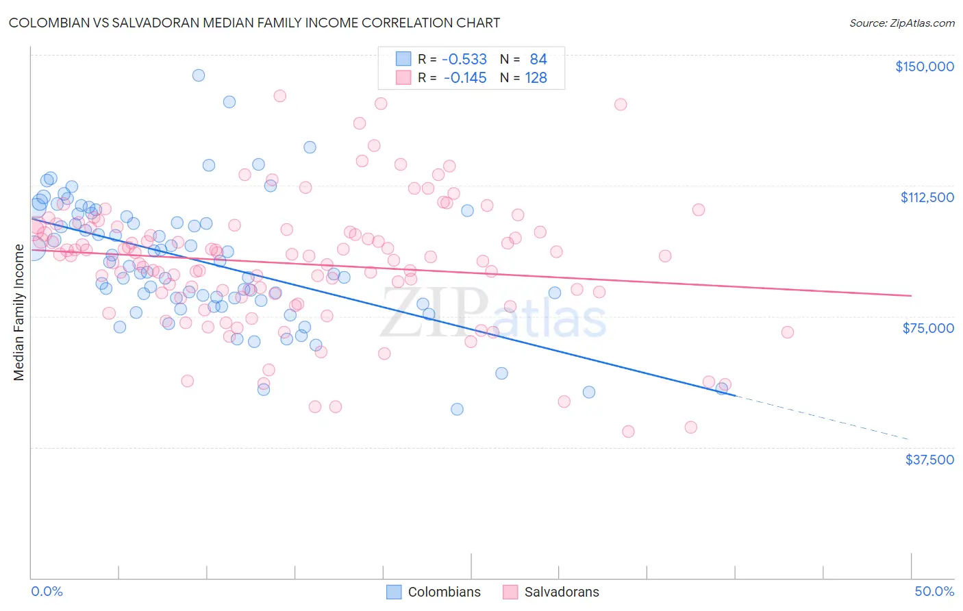 Colombian vs Salvadoran Median Family Income