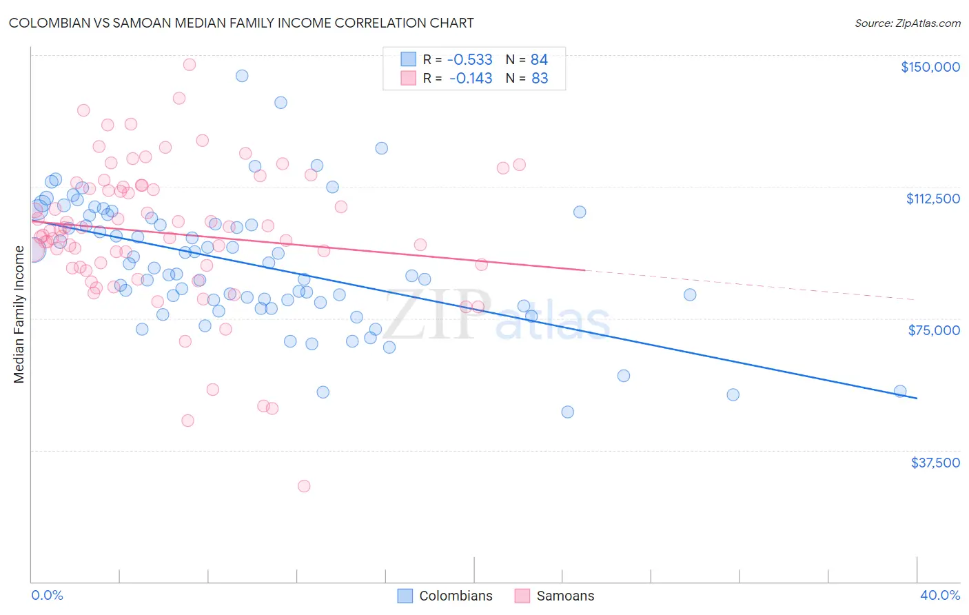 Colombian vs Samoan Median Family Income