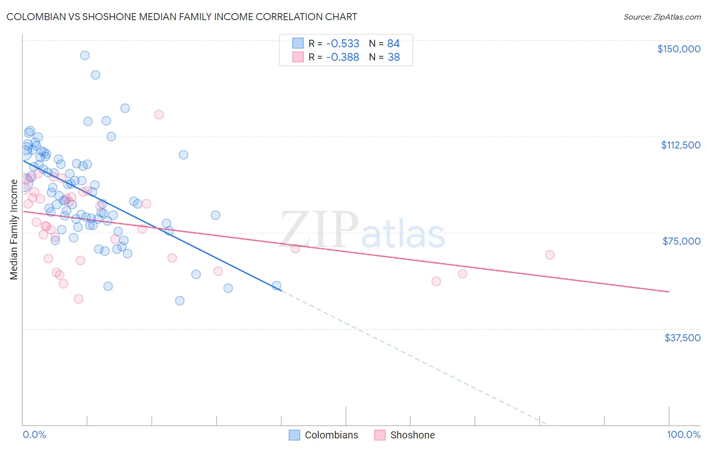 Colombian vs Shoshone Median Family Income