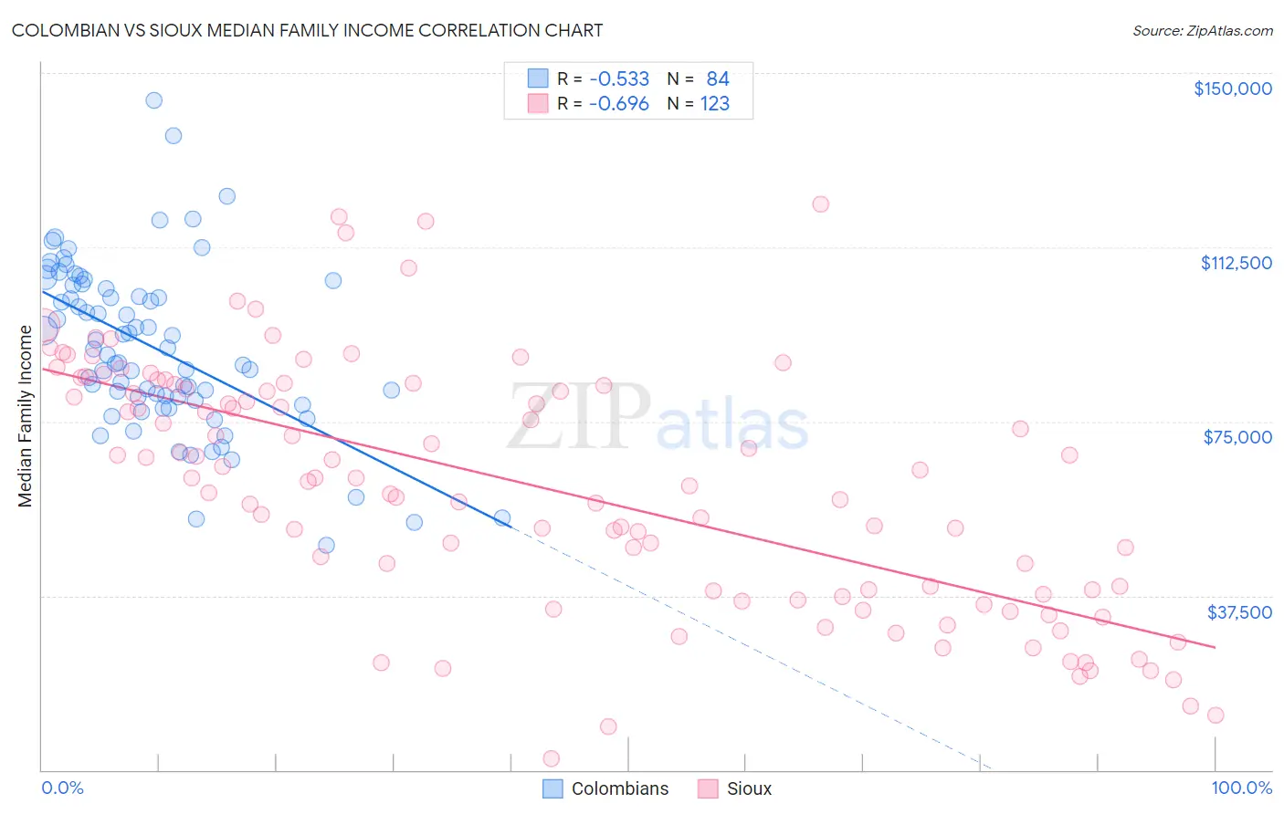 Colombian vs Sioux Median Family Income