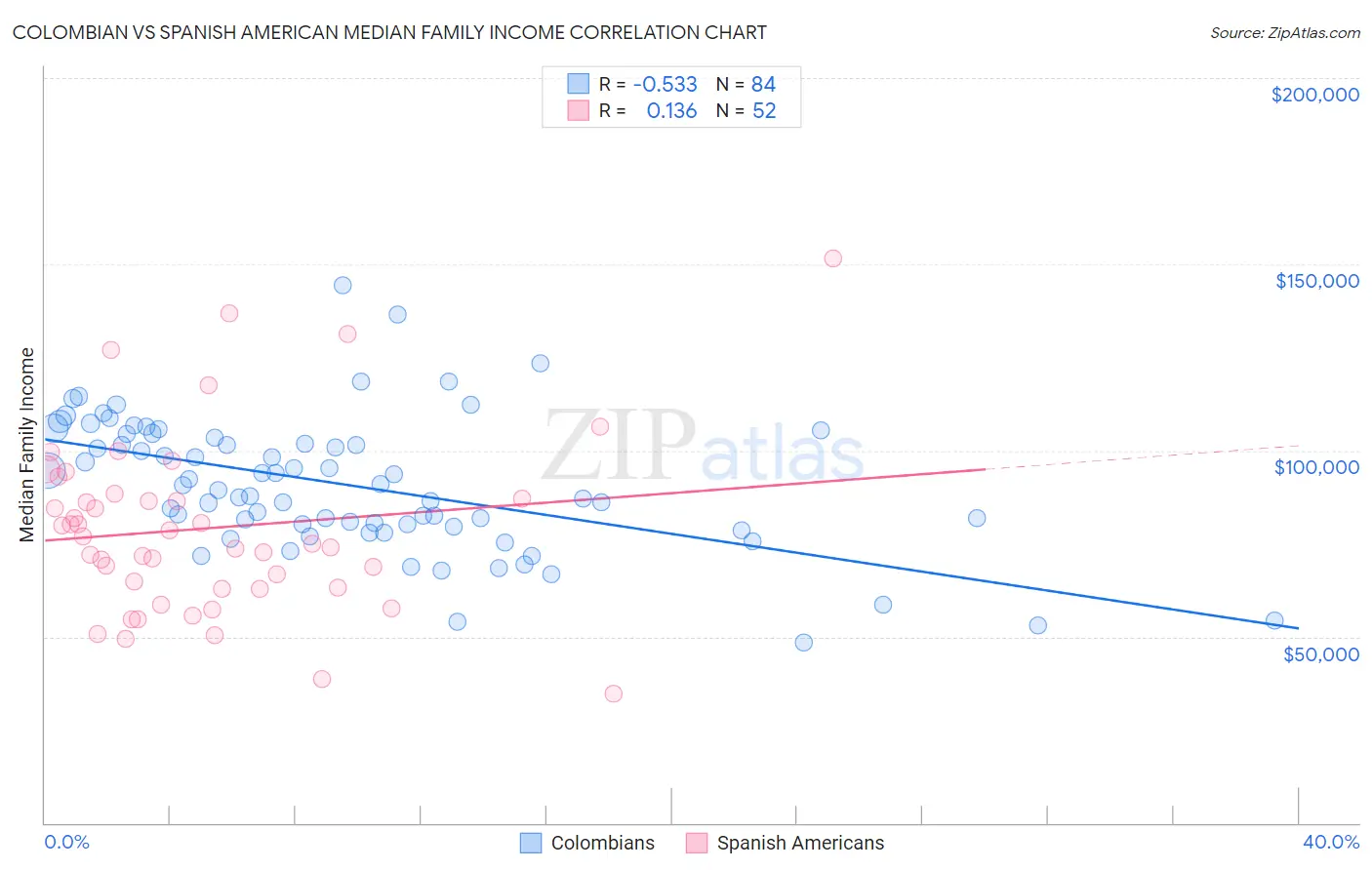 Colombian vs Spanish American Median Family Income