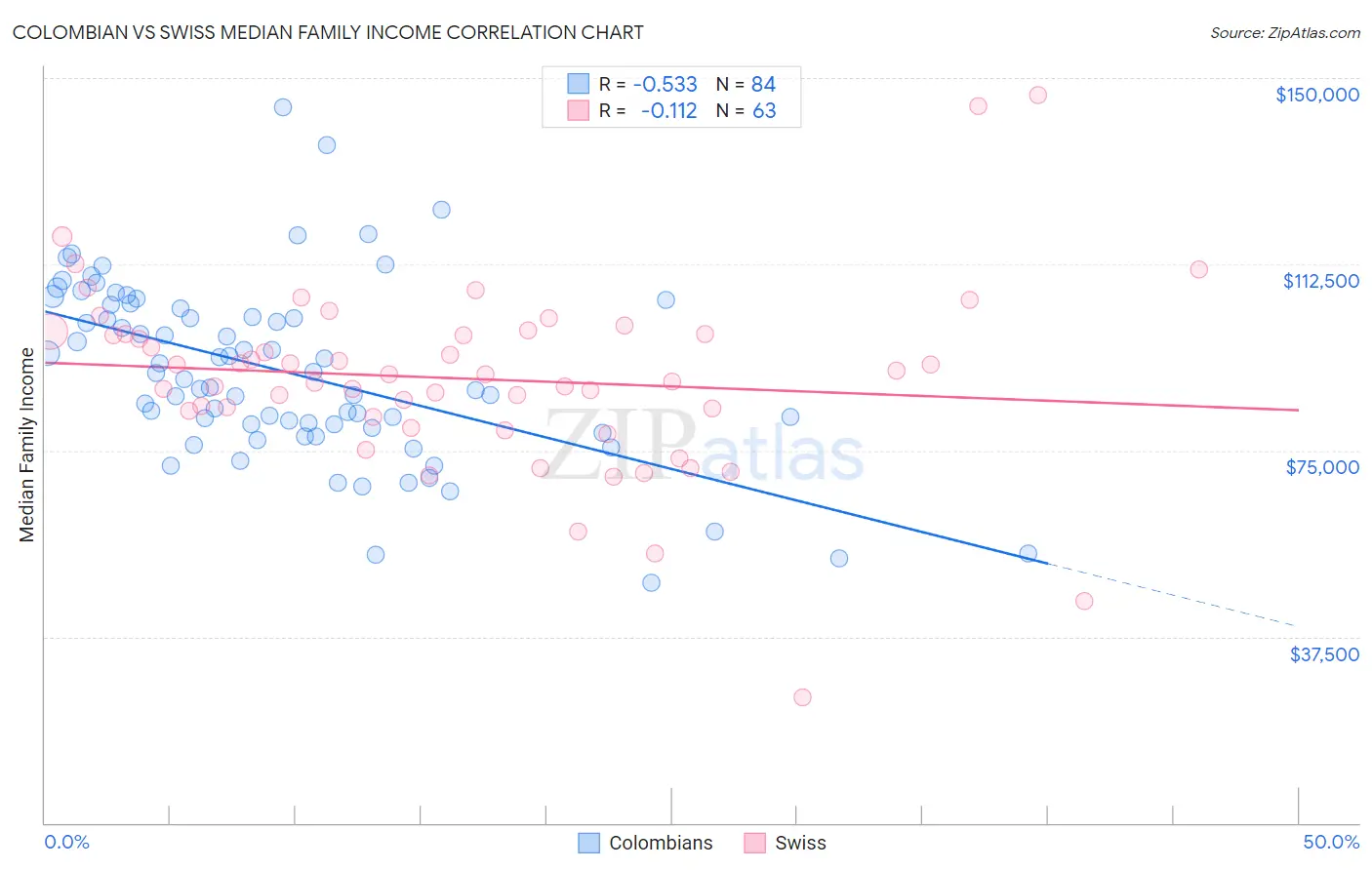 Colombian vs Swiss Median Family Income