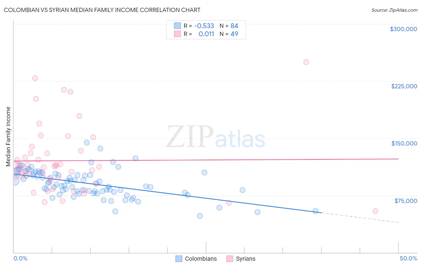 Colombian vs Syrian Median Family Income