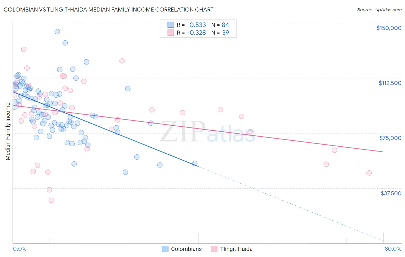 Colombian vs Tlingit-Haida Median Family Income
