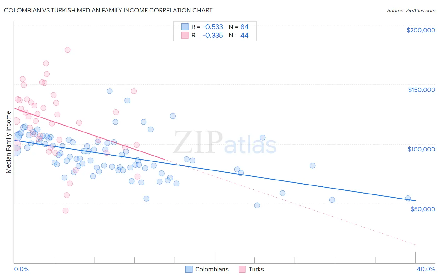 Colombian vs Turkish Median Family Income