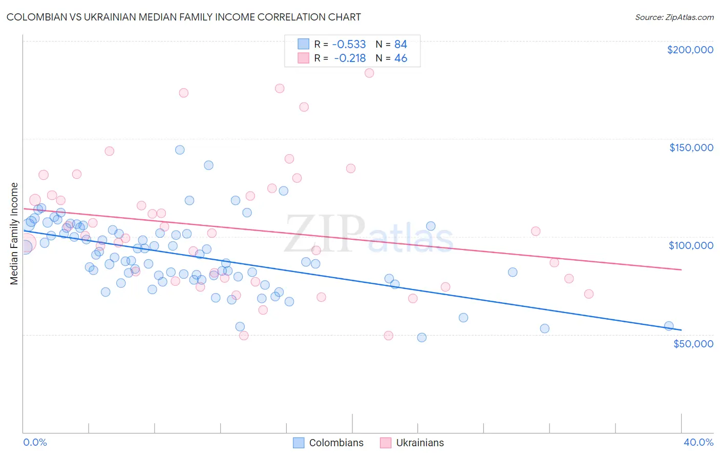 Colombian vs Ukrainian Median Family Income