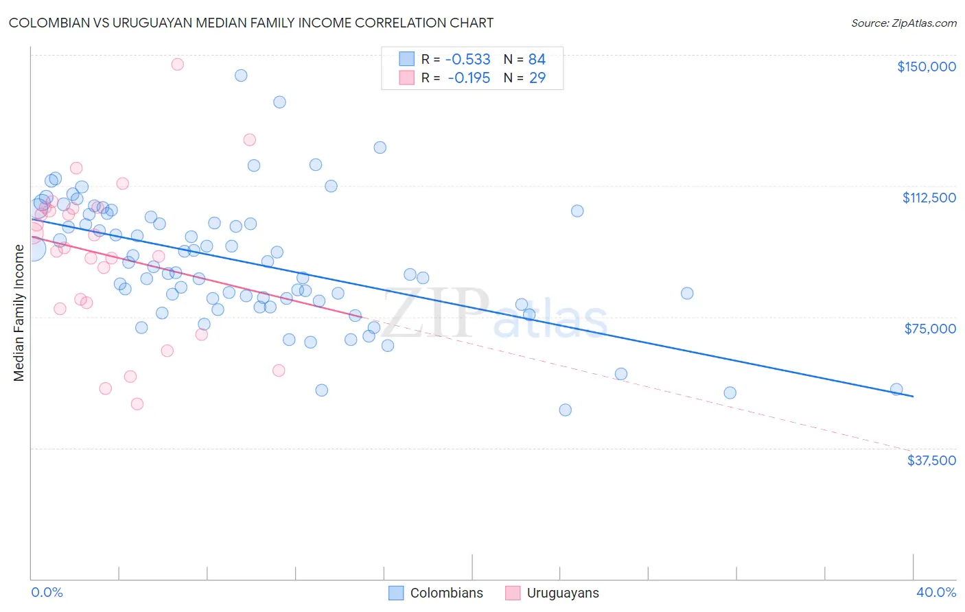 Colombian vs Uruguayan Median Family Income