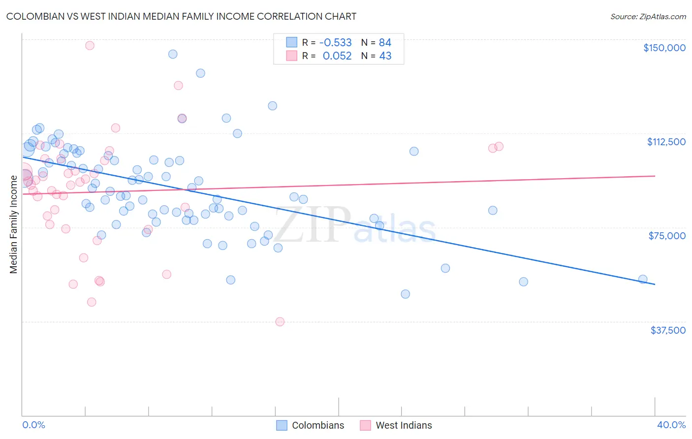 Colombian vs West Indian Median Family Income