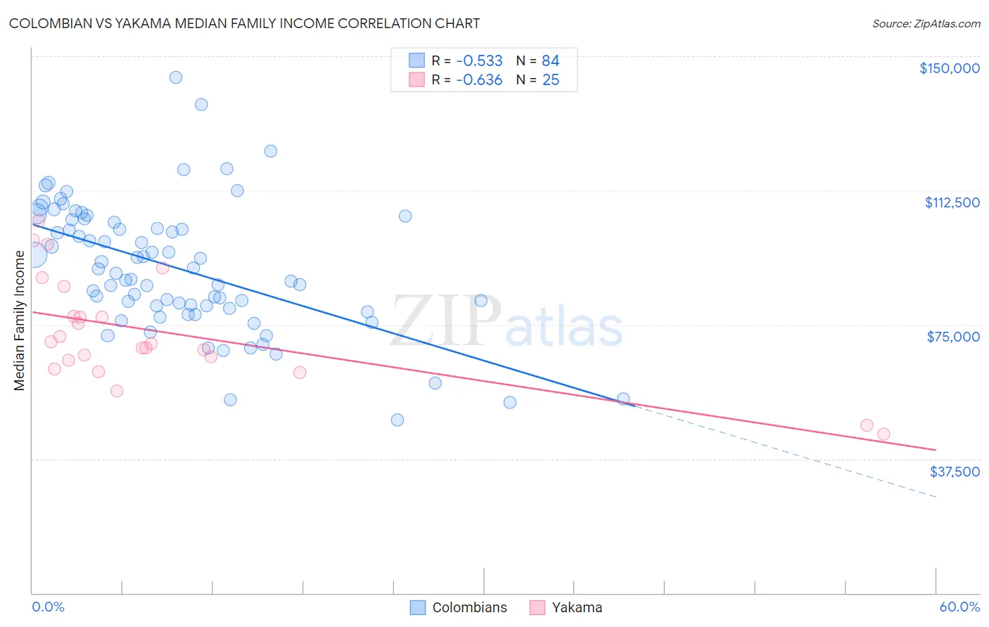 Colombian vs Yakama Median Family Income