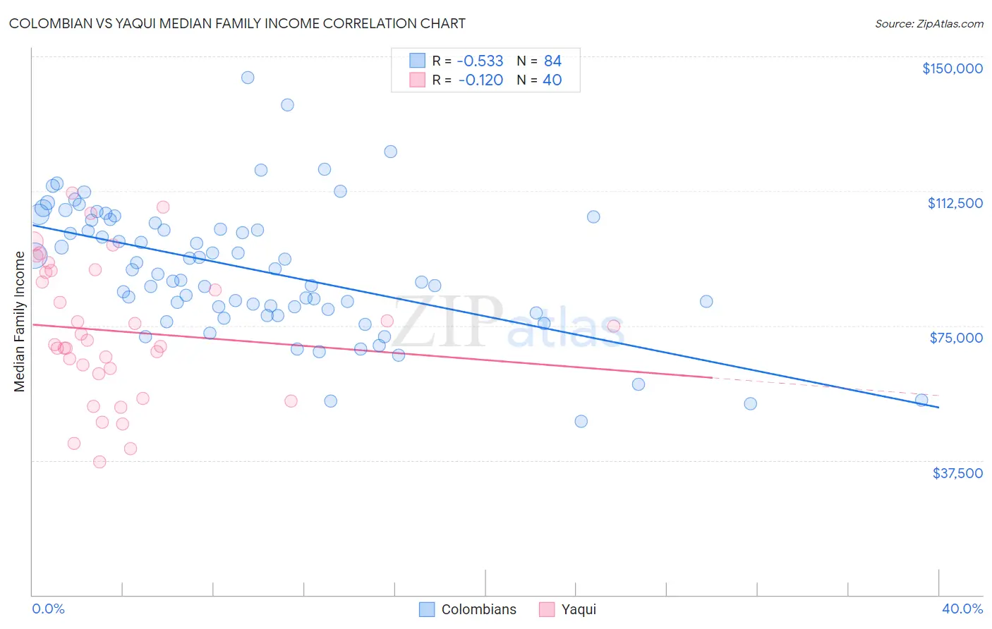 Colombian vs Yaqui Median Family Income