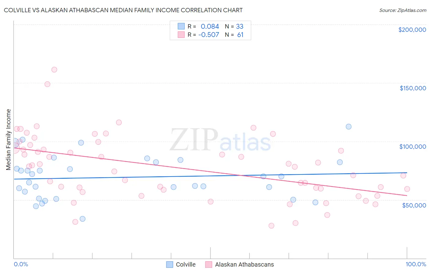 Colville vs Alaskan Athabascan Median Family Income