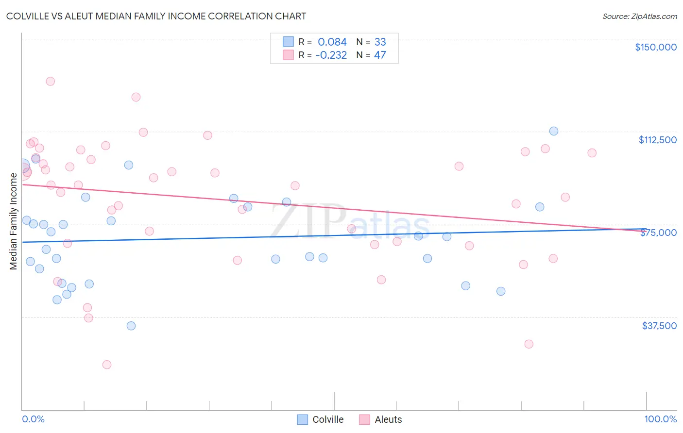 Colville vs Aleut Median Family Income