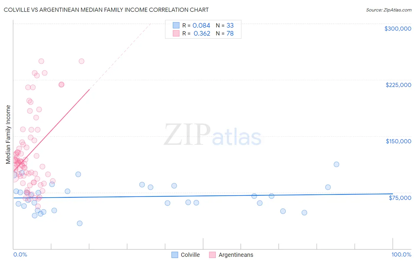 Colville vs Argentinean Median Family Income