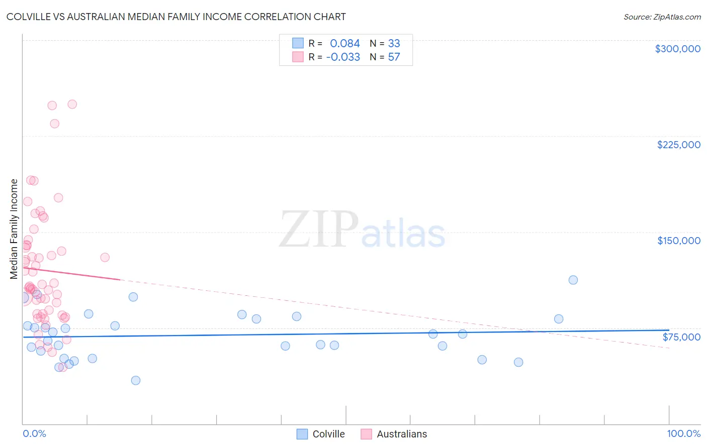 Colville vs Australian Median Family Income